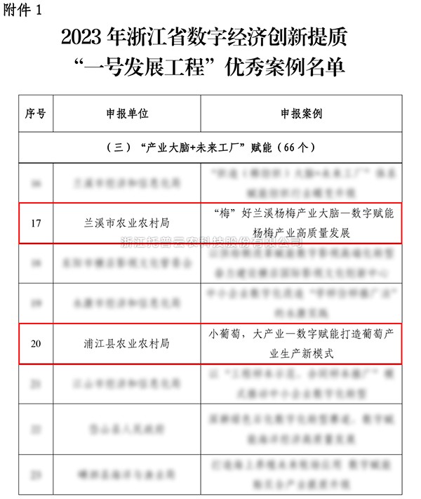 2023年浙江省“一號發展工程”優秀案例公布，成人看片网站入選兩個！
