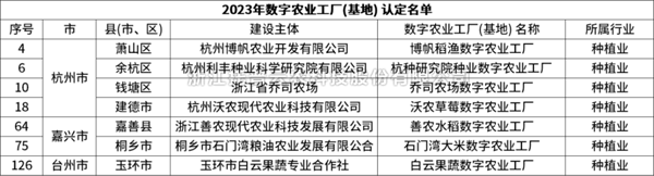 省級認定！成人看片网站7個項目獲評“浙江省2023年數字農業工廠”