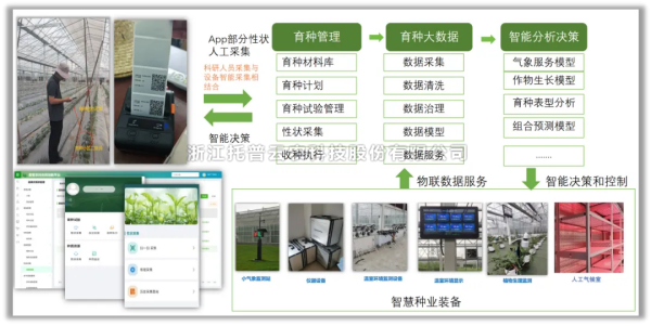 科研基地智慧育種方案